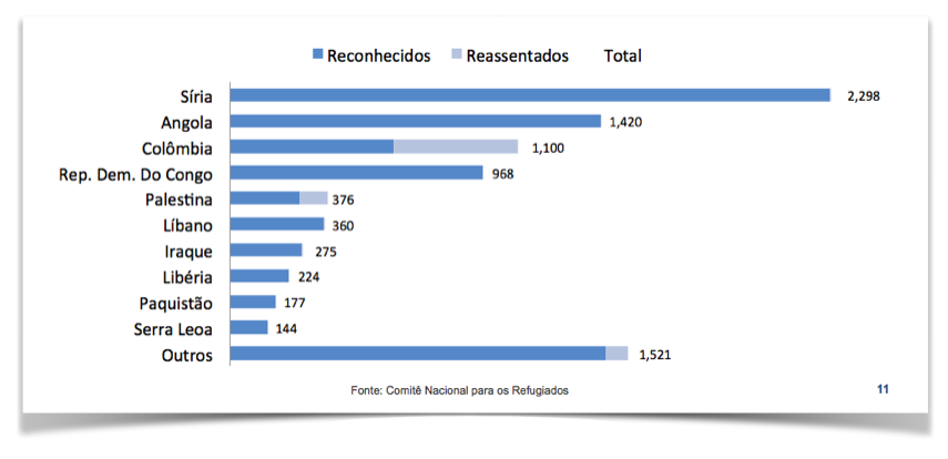Dados sobre refugiados no Brasil, de acordo com o Conare (maio/2016). Crédito: Conare